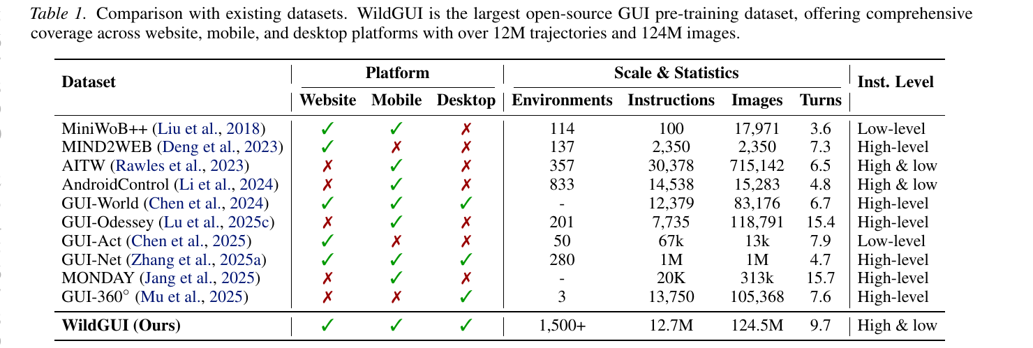 Comparison with existing GUI datasets