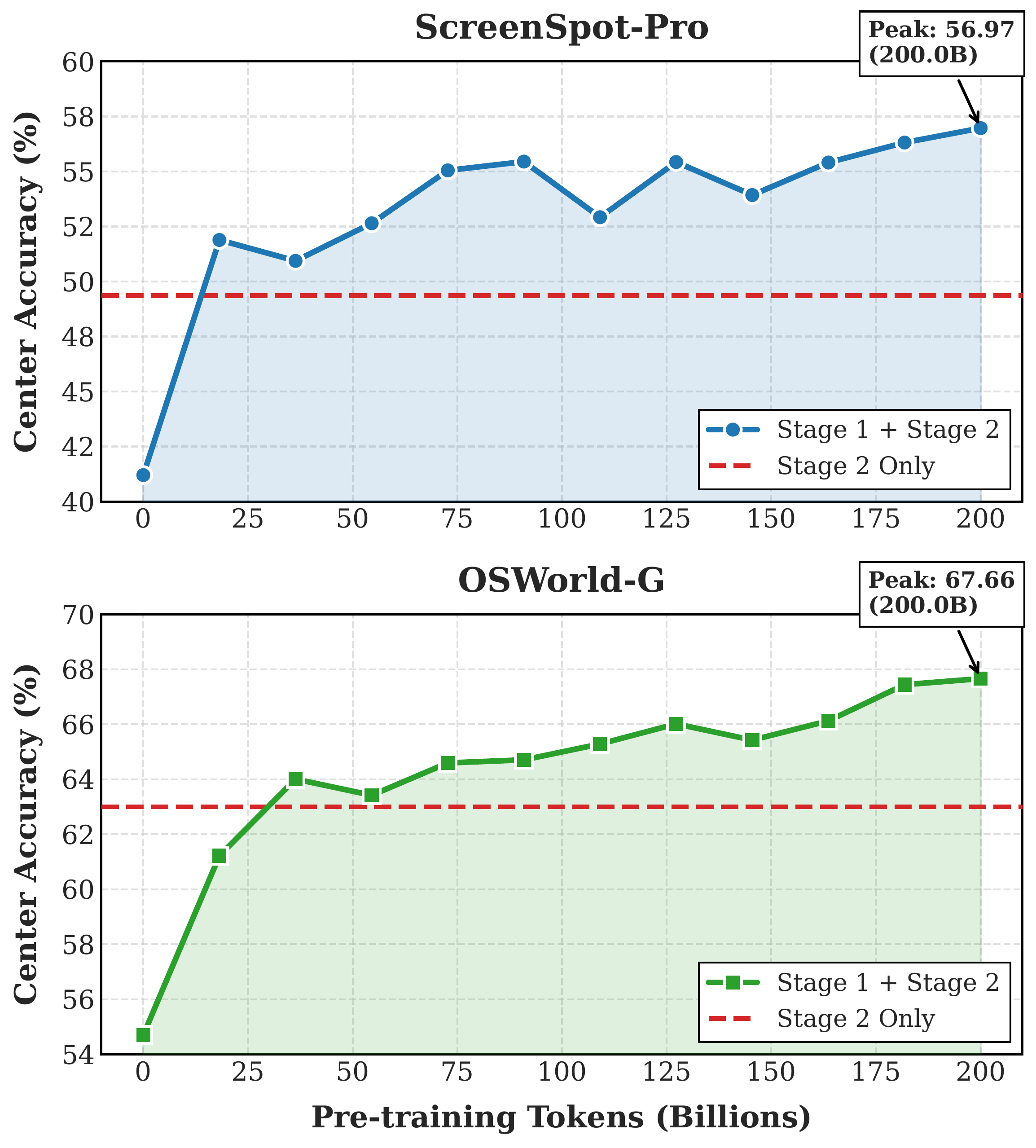 Impact of scaling pre-training data on performance
