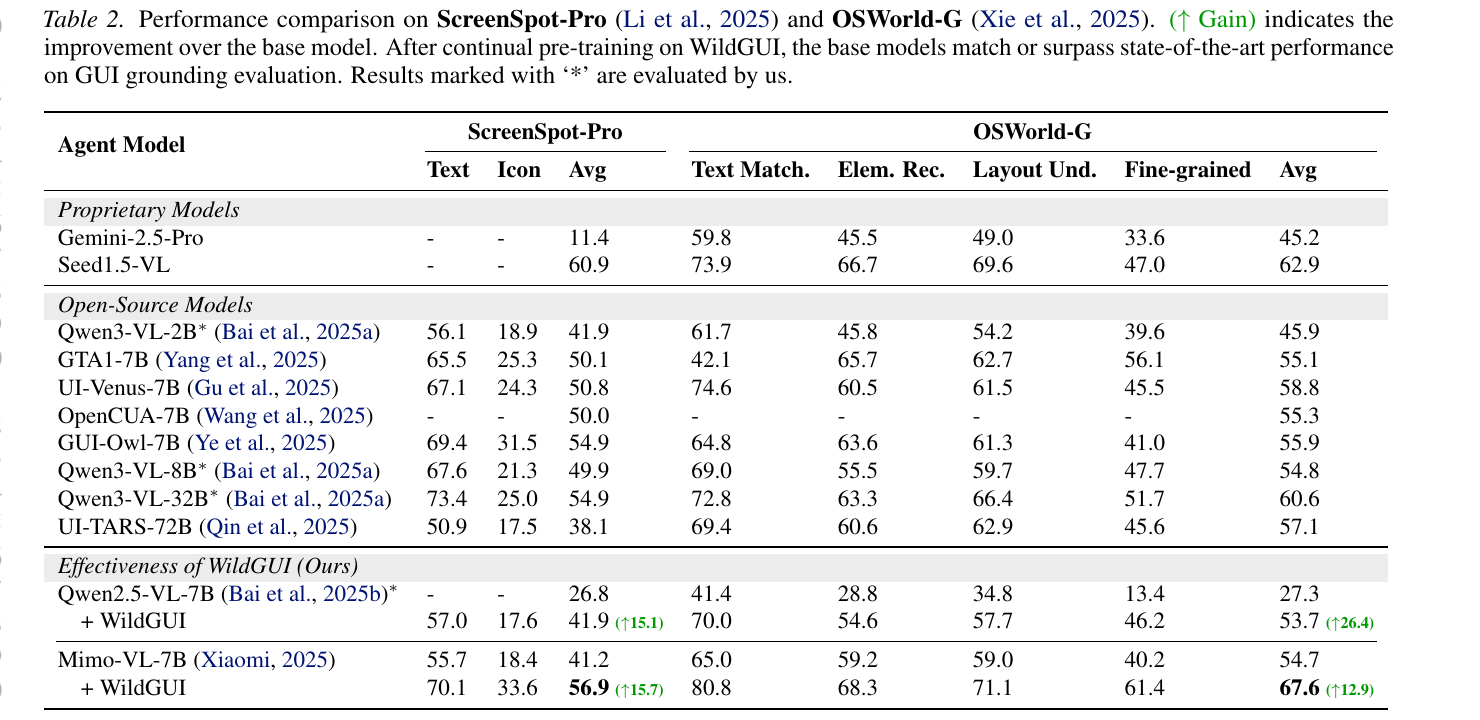 Main results on ScreenSpot-Pro and OSWorld-G