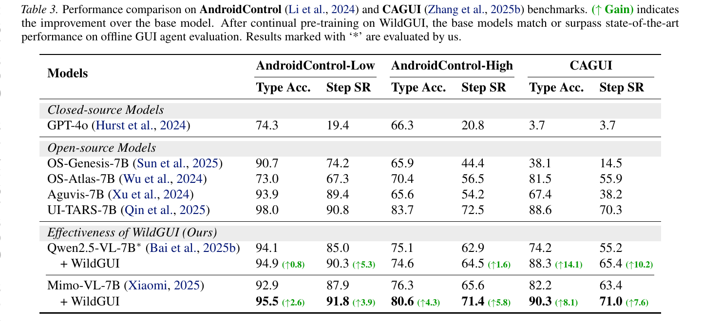 Results on AndroidControl and CAGUI benchmarks