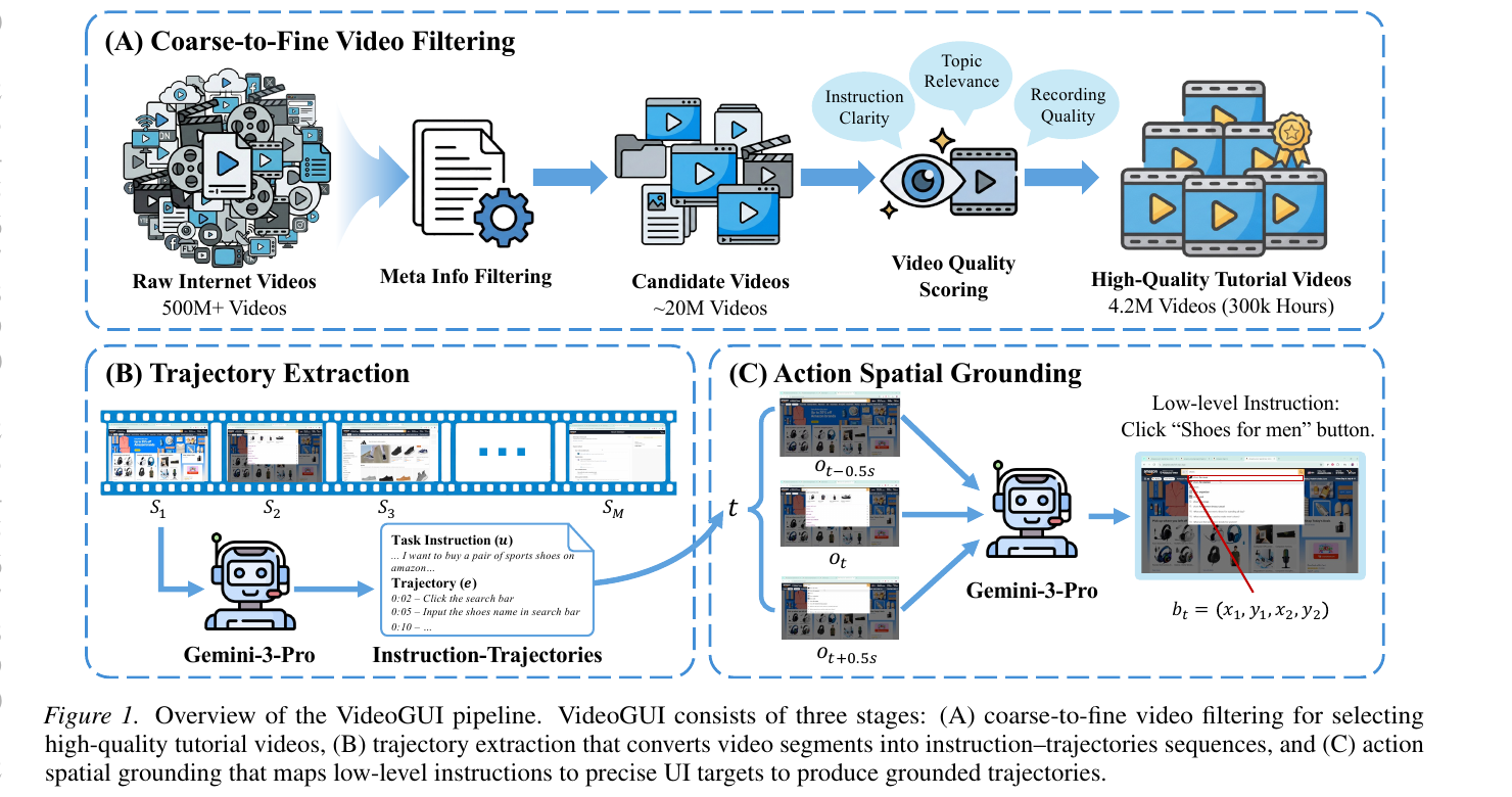 Video2GUI Pipeline Overview